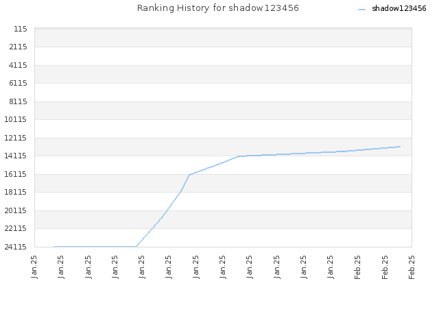 Ranking History for shadow123456