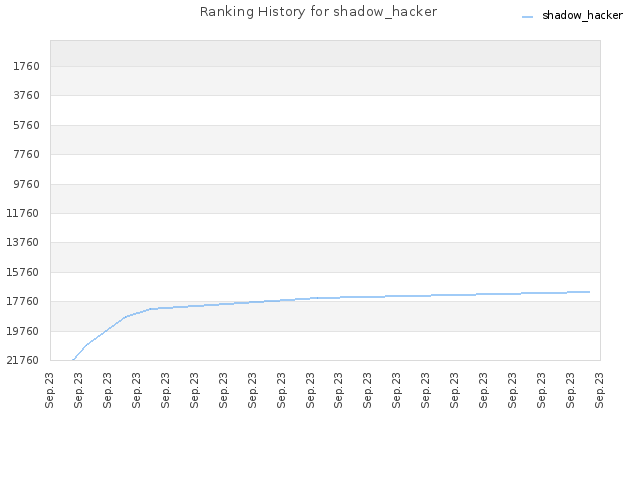 Ranking History for shadow_hacker