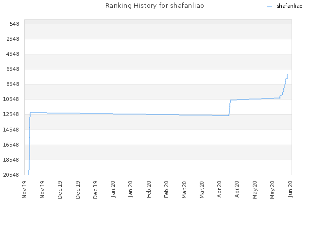 Ranking History for shafanliao