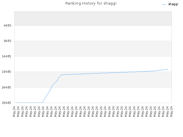 Ranking History for shaggi