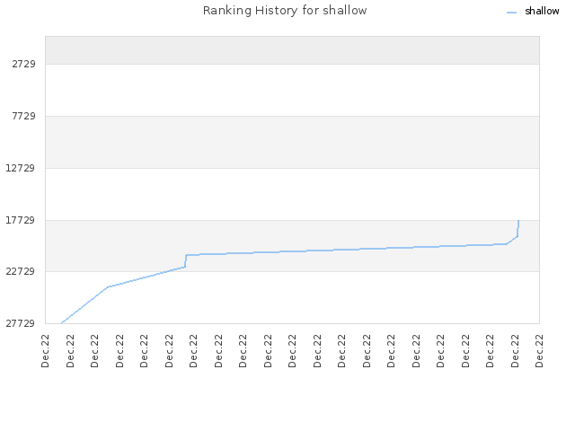 Ranking History for shallow