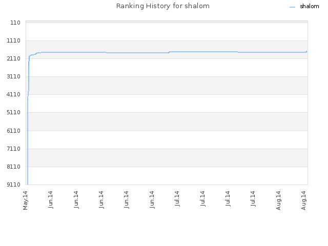 Ranking History for shalom