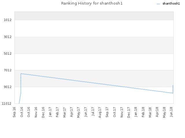 Ranking History for shanthosh1