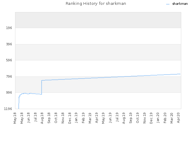 Ranking History for sharkman