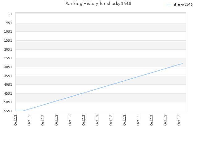 Ranking History for sharky3546