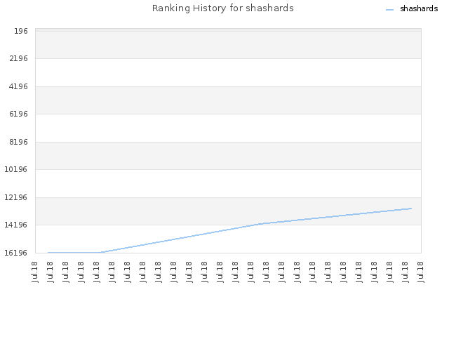 Ranking History for shashards