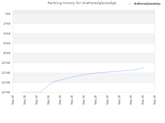 Ranking History for shatteredglassedge