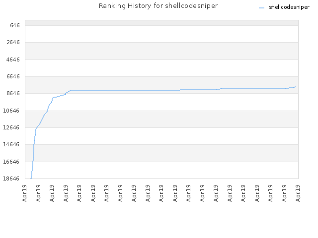 Ranking History for shellcodesniper