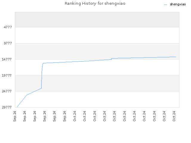 Ranking History for shengxiao