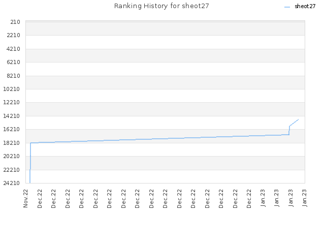 Ranking History for sheot27