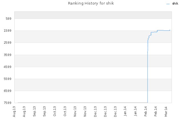 Ranking History for shik