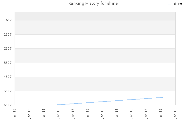 Ranking History for shine