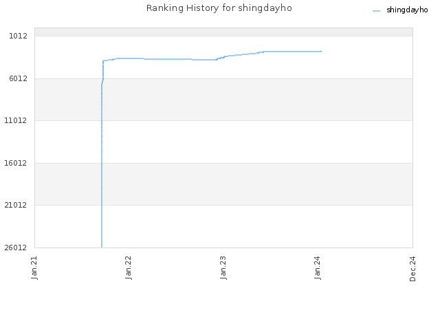 Ranking History for shingdayho