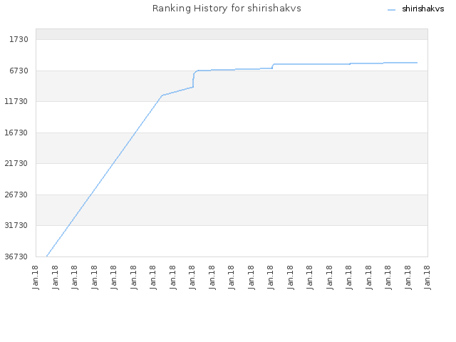 Ranking History for shirishakvs