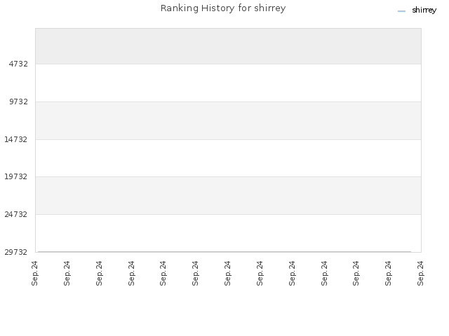 Ranking History for shirrey