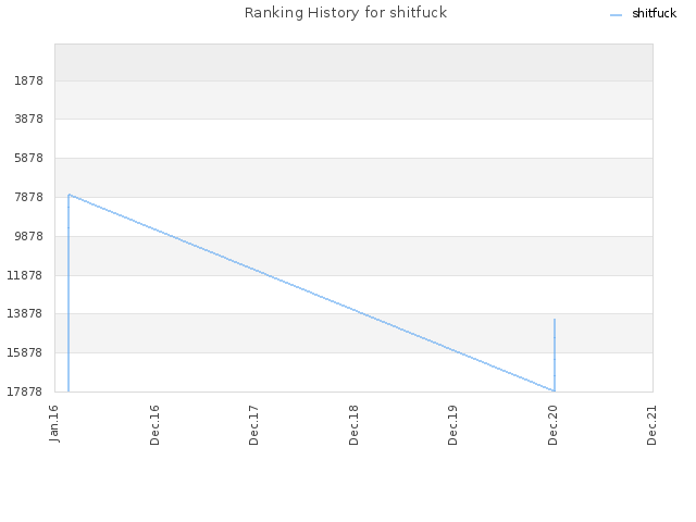 Ranking History for shitfuck