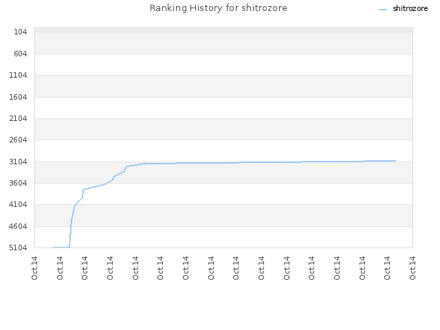 Ranking History for shitrozore