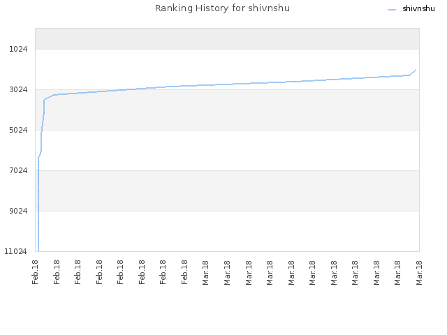 Ranking History for shivnshu