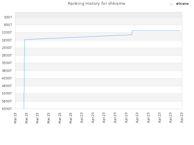 Ranking History for shkisme