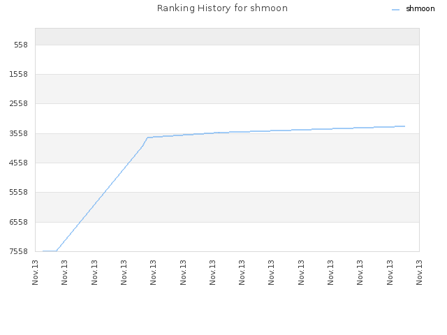 Ranking History for shmoon