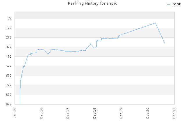 Ranking History for shpik