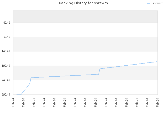 Ranking History for shrewm