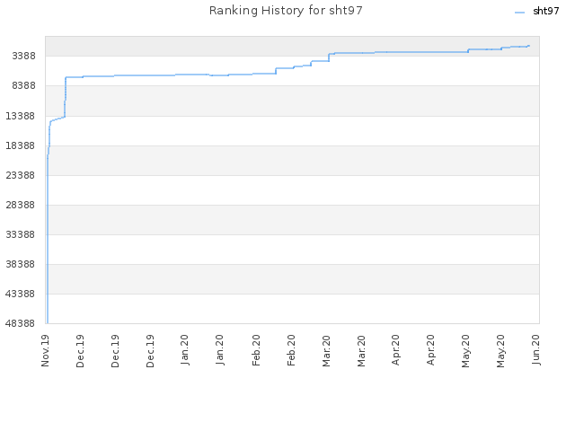 Ranking History for sht97