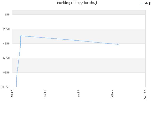 Ranking History for shuji