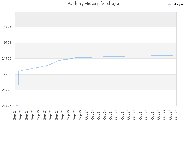 Ranking History for shuyu