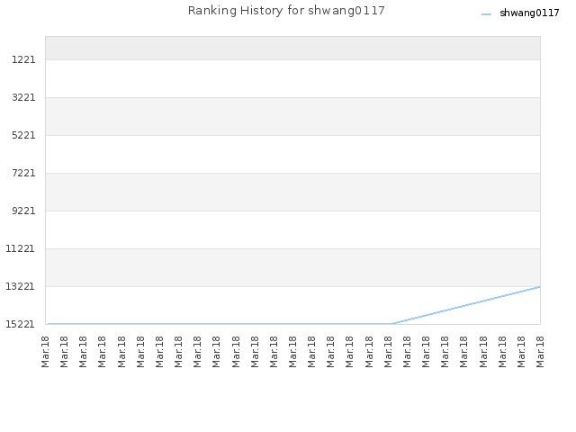 Ranking History for shwang0117