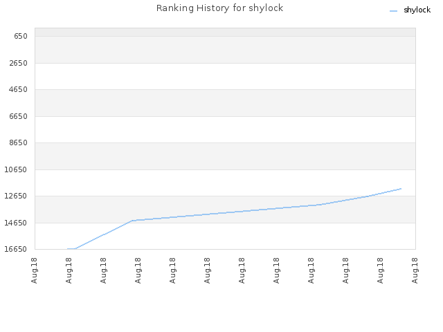 Ranking History for shylock