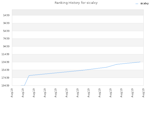 Ranking History for sicalxy