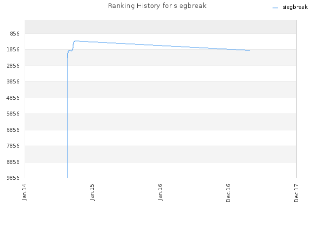 Ranking History for siegbreak