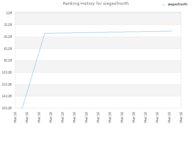 Ranking History for siegeofnorth