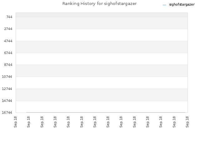 Ranking History for sighofstargazer