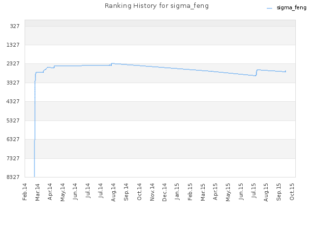 Ranking History for sigma_feng