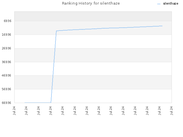 Ranking History for silenthaze