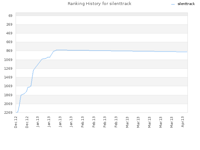 Ranking History for silenttrack