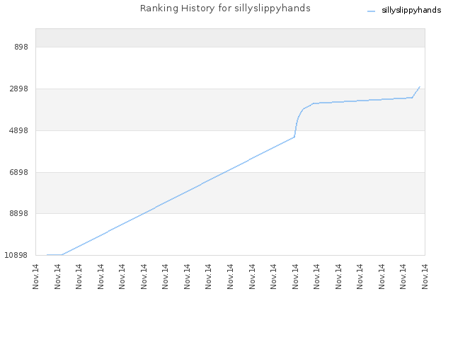 Ranking History for sillyslippyhands