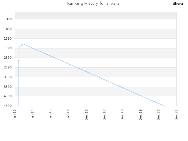 Ranking History for silvara