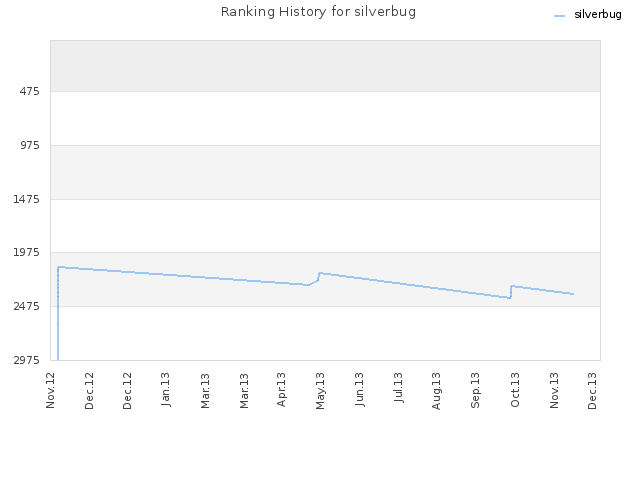 Ranking History for silverbug