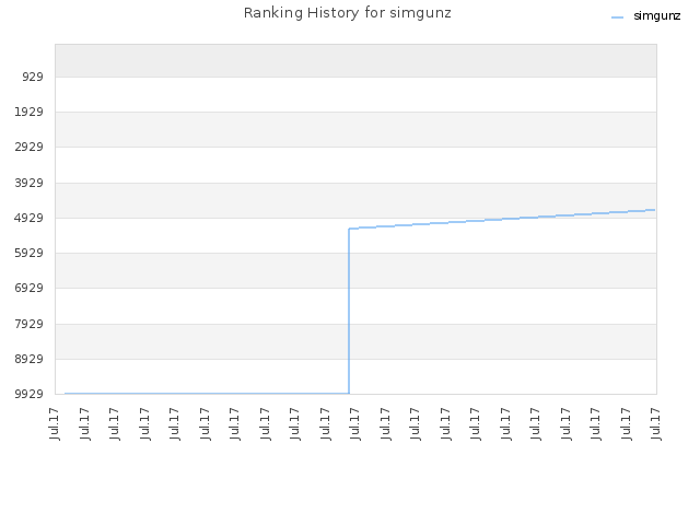 Ranking History for simgunz