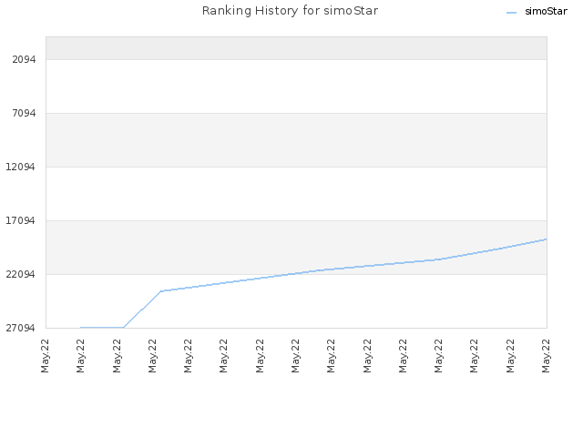 Ranking History for simoStar