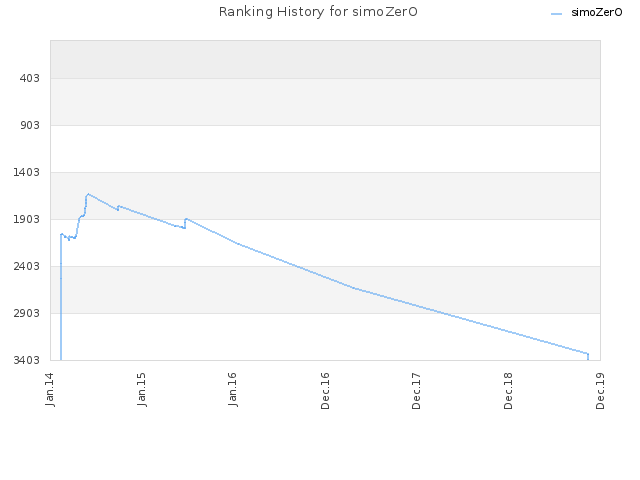 Ranking History for simoZerO