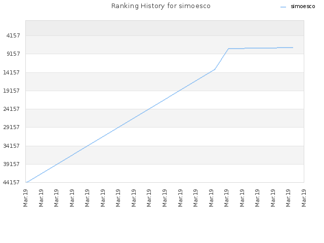 Ranking History for simoesco