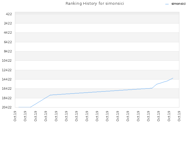 Ranking History for simonsici