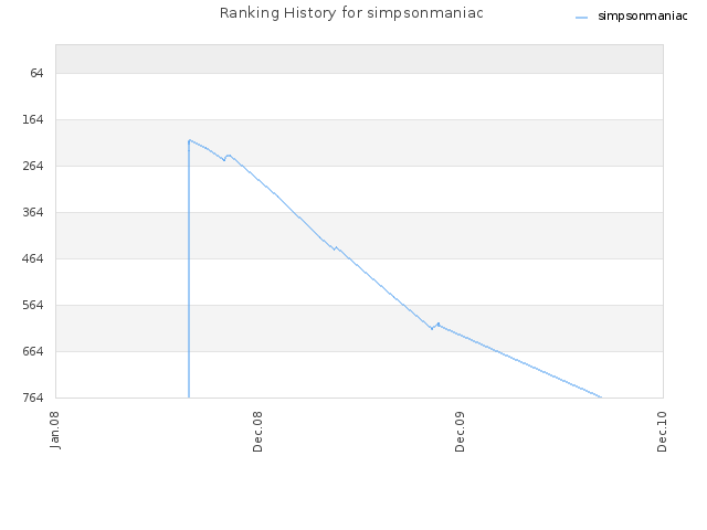 Ranking History for simpsonmaniac