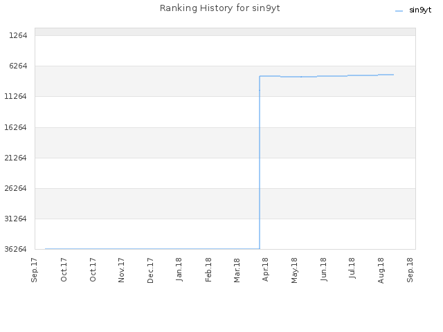 Ranking History for sin9yt