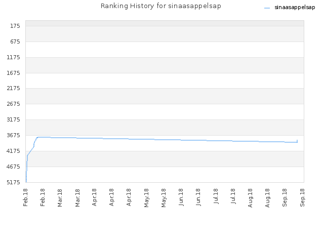 Ranking History for sinaasappelsap