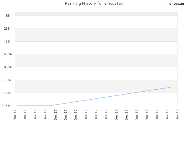 Ranking History for sincostan